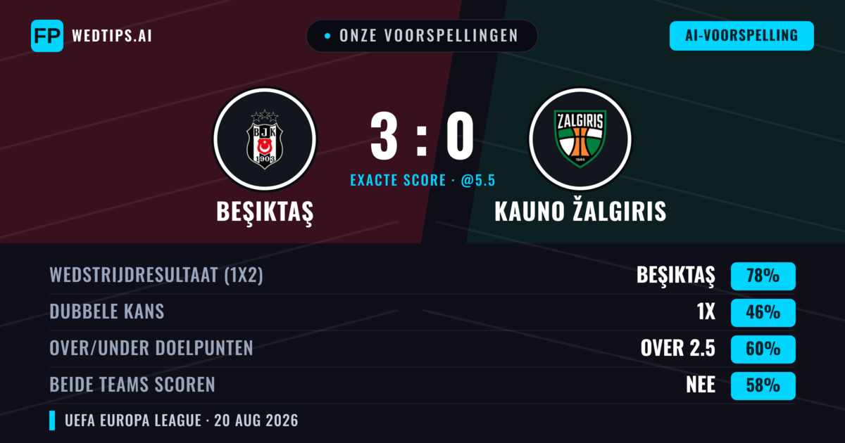 Onze voorspellingen: Beşiktaş vs Kauno Žalgiris — Beşiktaş — Win (85%); Over 2.5; Beide scoren: Nee