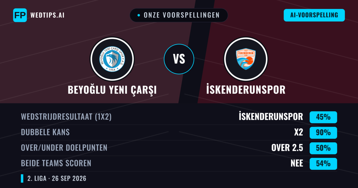 Onze voorspellingen: Beyoğlu Yeni Çarşı vs İskenderunspor — Beyoğlu Yeni Çarşı — Win (65%); Over 2.5; Beide scoren: Nee
