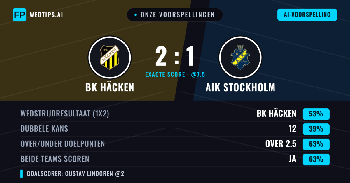 Onze voorspellingen: BK Häcken vs AIK Stockholm — BK Häcken — Win (51%); Over 2.5; Beide scoren: Ja