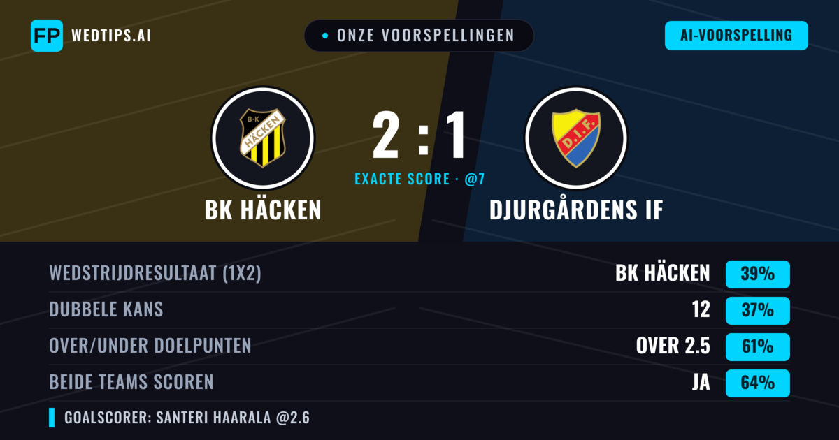 Onze voorspellingen: BK Häcken vs Djurgårdens IF — BK Häcken — Win (39%); Over 2.5; Beide scoren: Ja