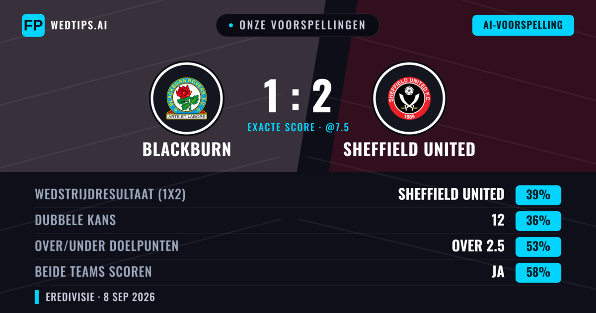 Onze voorspellingen: Blackburn vs Sheffield United — Sheffield United — Win (38%); Over 2.5; Beide scoren: Ja