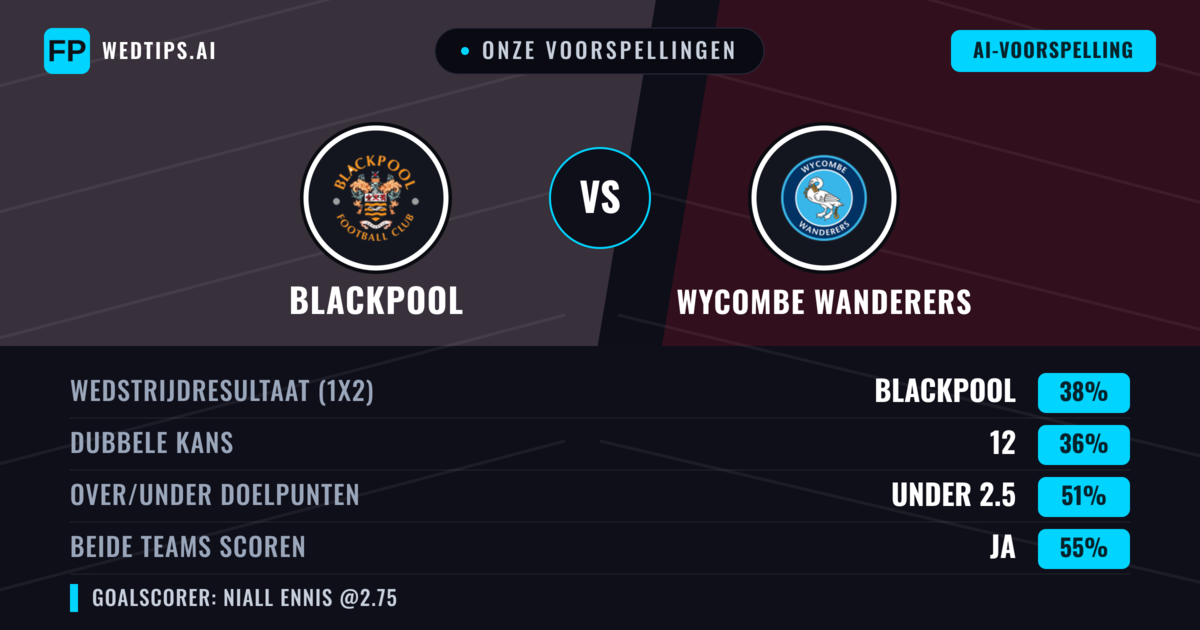 Onze voorspellingen: Blackpool vs Wycombe Wanderers — Blackpool — Win (38%); Under 2.5; Beide scoren: Ja