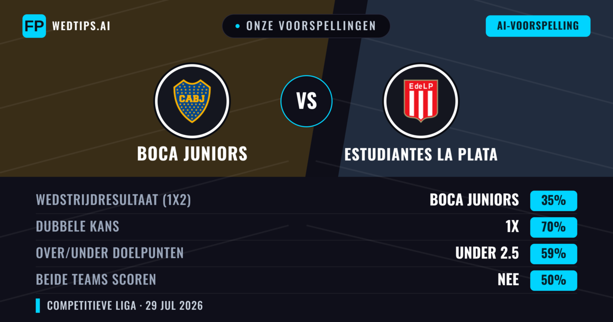 Onze voorspellingen: Boca Juniors vs Estudiantes La Plata — Gelijkspel (35%); Under 2.5; Beide scoren: Nee
