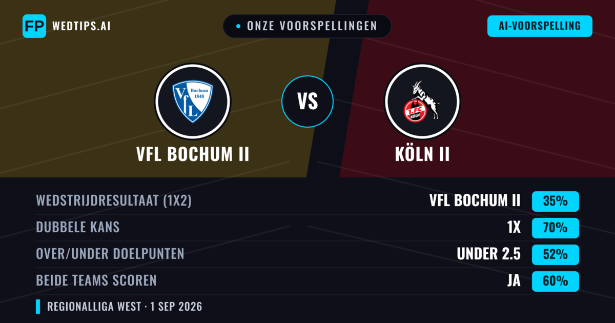 Onze voorspellingen: VfL Bochum II vs Köln II — Gelijkspel (35%); Under 2.5; Beide scoren: Ja