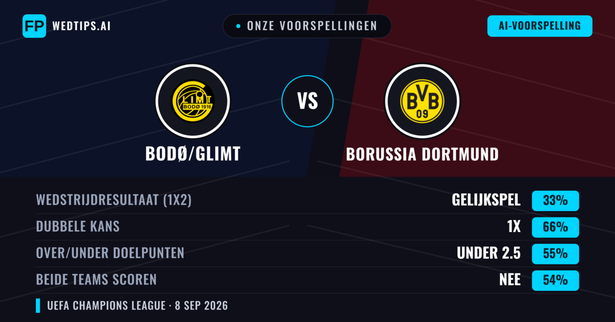 Onze voorspellingen: Bodø/Glimt vs Borussia Dortmund — Gelijkspel (33%); Under 2.5; Beide scoren: Nee