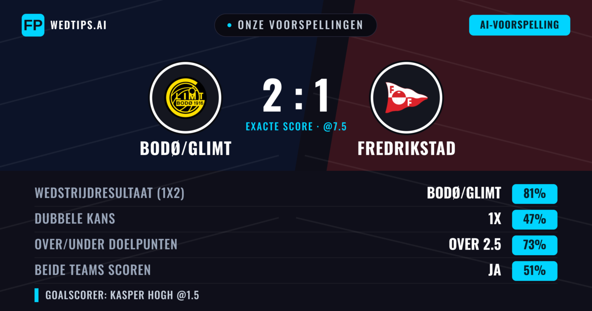 Onze voorspellingen: Bodø/Glimt vs Fredrikstad — Bodø/Glimt — Win (82%); Over 2.5; Beide scoren: Ja