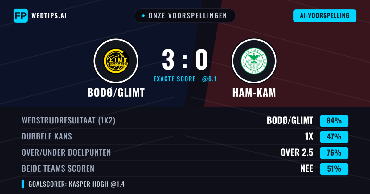 Onze voorspellingen: Bodø/Glimt vs Ham-Kam — Bodø/Glimt — Win (86%); Over 2.5; Beide scoren: Nee