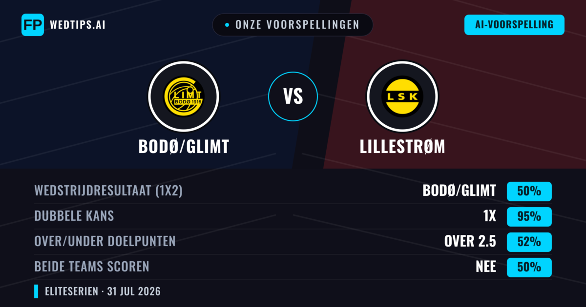 Onze voorspellingen: Bodø/Glimt vs Lillestrøm — Bodø/Glimt — Win (76%); Over 2.5; Beide scoren: Ja