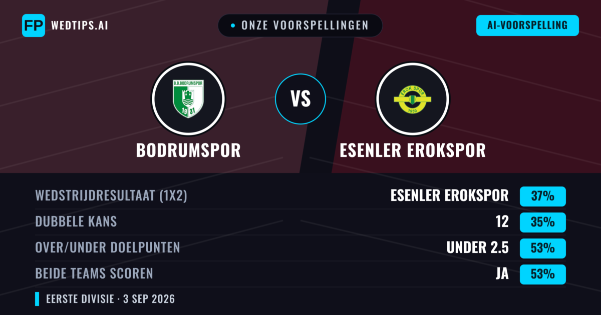 Onze voorspellingen: Bodrumspor vs Esenler Erokspor — Esenler Erokspor — Win (37%); Under 2.5; Beide scoren: Ja