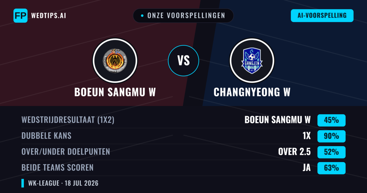 Onze voorspellingen: Boeun Sangmu W vs Changnyeong W — Gelijkspel (45%); Over 2.5; Beide scoren: Ja