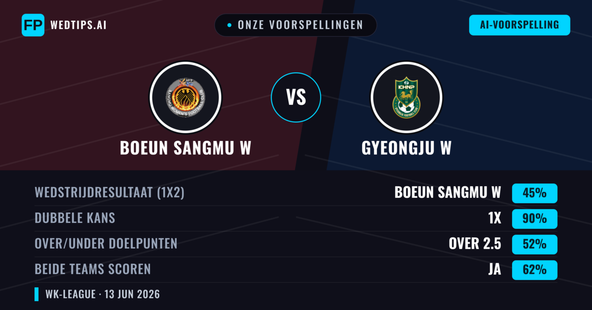 Onze voorspellingen: Boeun Sangmu W vs Gyeongju W — Gelijkspel (45%); Over 2.5; Beide scoren: Ja