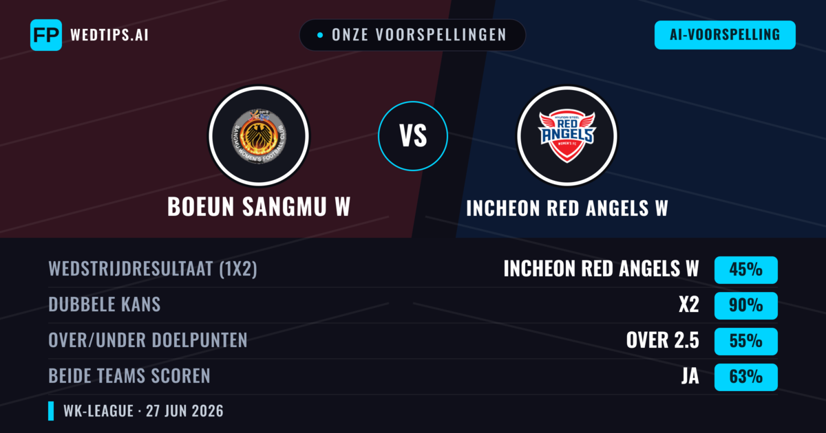 Onze voorspellingen: Boeun Sangmu W vs Incheon Red Angels W — Incheon Red Angels W — Win (48%); Under 2.5; Beide scoren: Ja