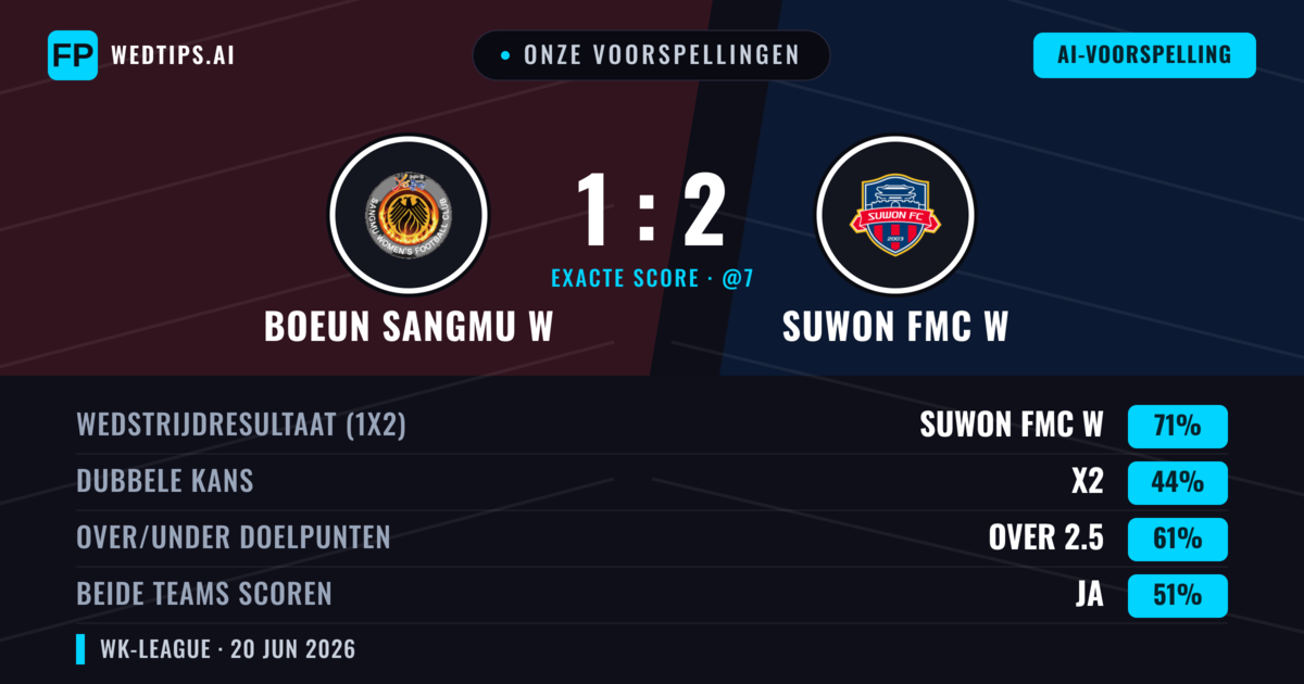 Onze voorspellingen: Boeun Sangmu W vs Suwon FMC W — Suwon FMC W — Win (71%); Over 2.5; Beide scoren: Ja