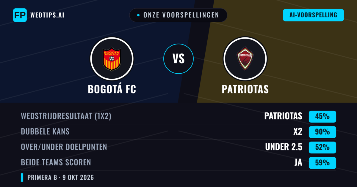 Onze voorspellingen: Bogotá FC vs Patriotas — Gelijkspel (45%); Under 2.5; Beide scoren: Ja