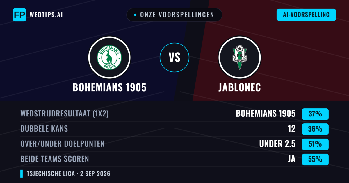 Onze voorspellingen: Bohemians 1905 vs Jablonec — Bohemians 1905 — Win (38%); Under 2.5; Beide scoren: Ja