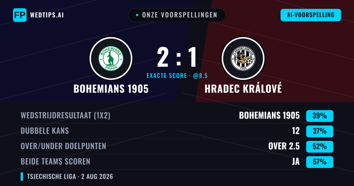 Onze voorspellingen: Bohemians 1905 vs Hradec Králové — Bohemians 1905 — Win (39%); Over 2.5; Beide scoren: Ja