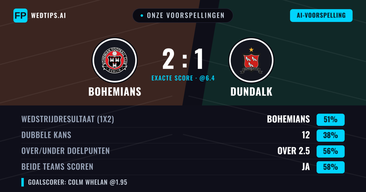 Onze voorspellingen: Bohemians vs Dundalk — Bohemians — Win (51%); Over 2.5; Beide scoren: Ja