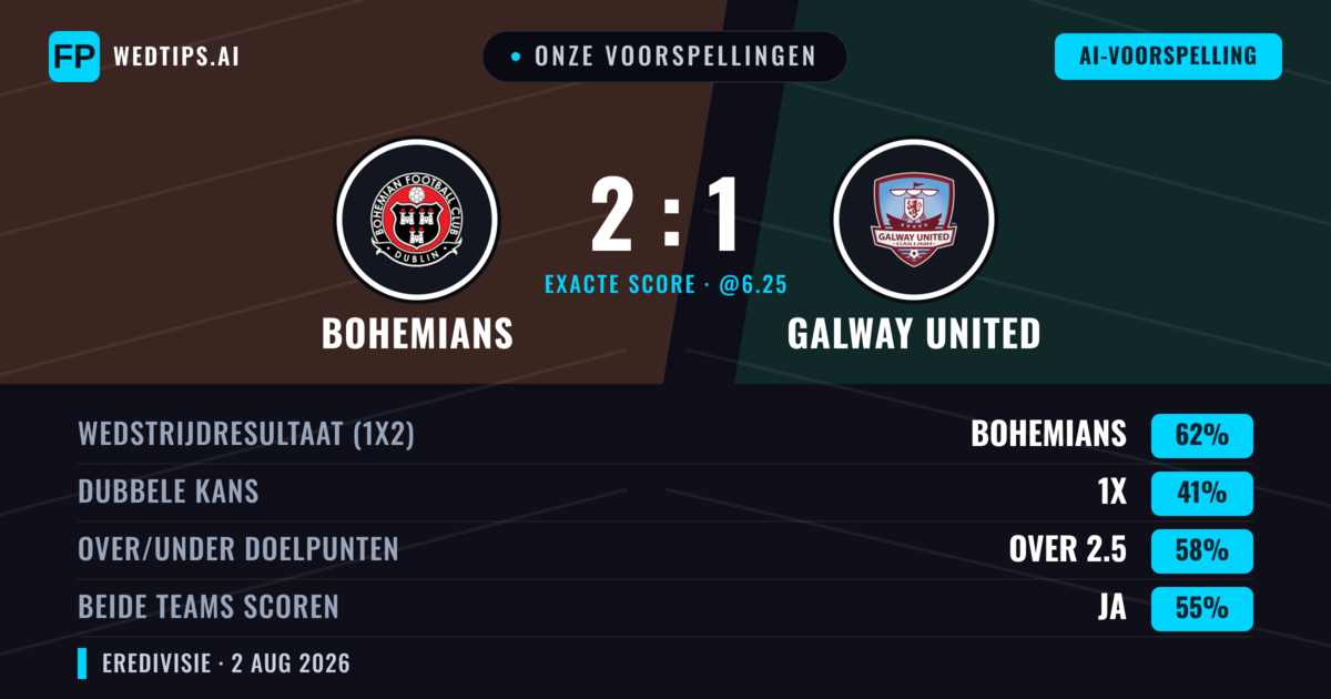 Onze voorspellingen: Bohemians vs Galway United — Bohemians — Win (60%); Over 2.5; Beide scoren: Ja