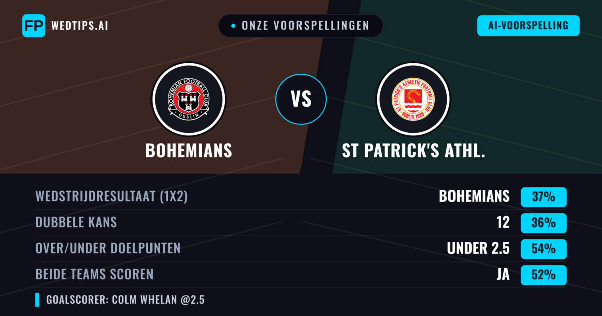 Onze voorspellingen: Bohemians vs St Patrick's Athl. — Bohemians — Win (39%); Under 2.5; Beide scoren: Ja