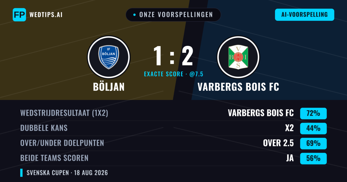 Onze voorspellingen: Böljan vs Varbergs BoIS FC — Varbergs BoIS FC — Win (71%); Over 2.5; Beide scoren: Ja