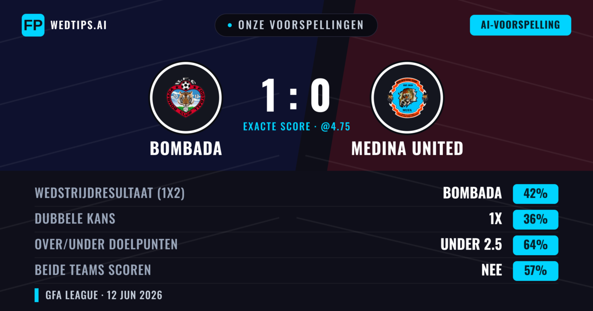 Onze voorspellingen: Bombada vs Medina United — Bombada — Win (42%); Under 2.5; Beide scoren: Nee