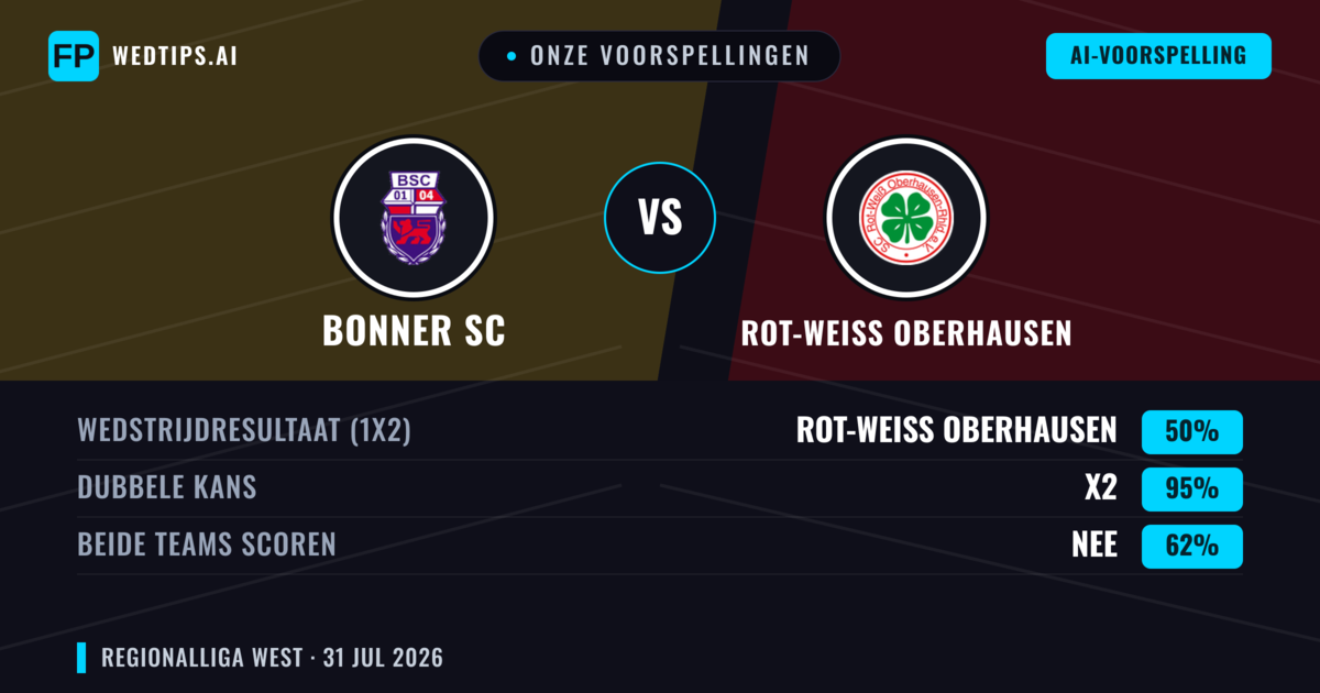 Onze voorspellingen: Bonner SC vs Rot-Weiß Oberhausen — Rot-Weiß Oberhausen — Win (52%); Over 2.5; Beide scoren: Ja