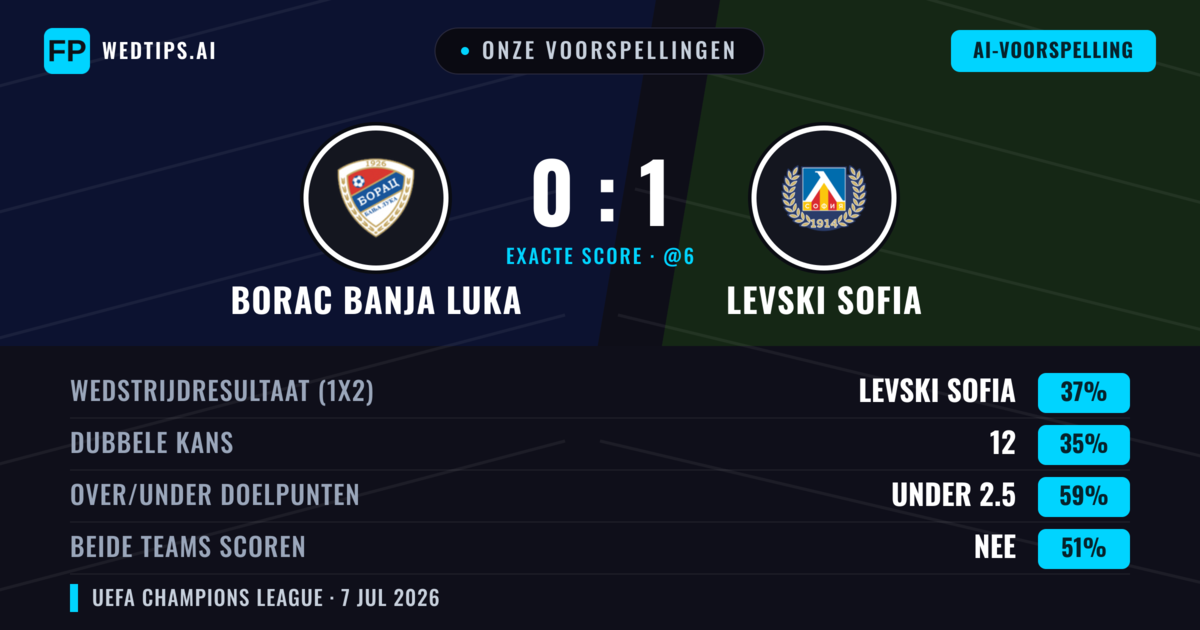 Onze voorspellingen: Borac Banja Luka vs Levski Sofia — Levski Sofia — Win (42%); Under 2.5; Beide scoren: Nee
