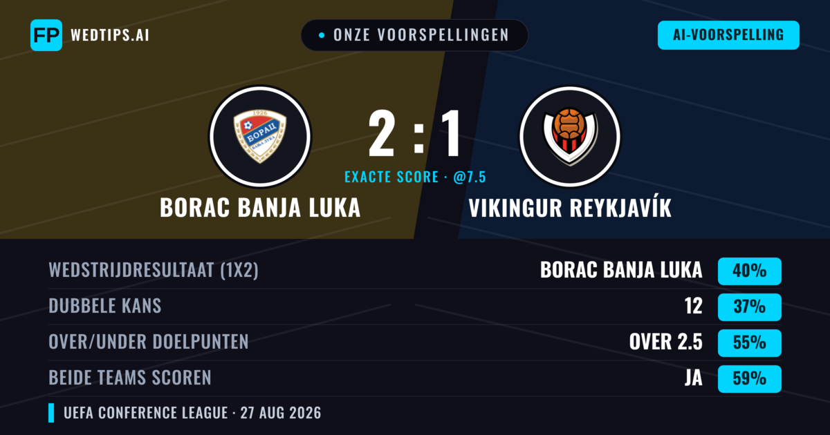 Onze voorspellingen: Borac Banja Luka vs Vikingur Reykjavík — Borac Banja Luka — Win (48%); Over 2.5; Beide scoren: Ja