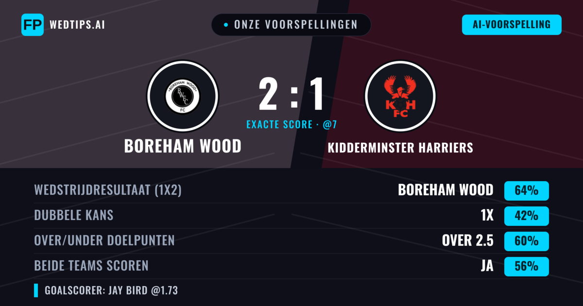Onze voorspellingen: Boreham Wood vs Kidderminster Harriers — Boreham Wood — Win (69%); Over 2.5; Beide scoren: Ja