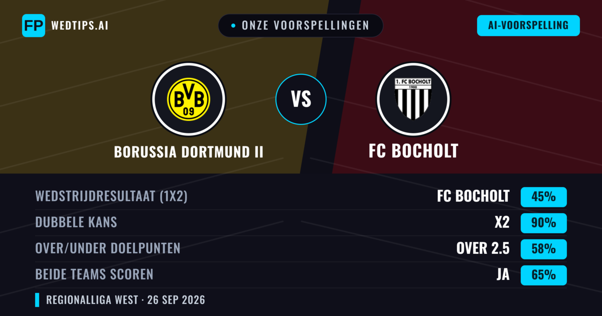 Onze voorspellingen: Borussia Dortmund II vs FC Bocholt — Borussia Dortmund II — Win (47%); Over 2.5; Beide scoren: Ja