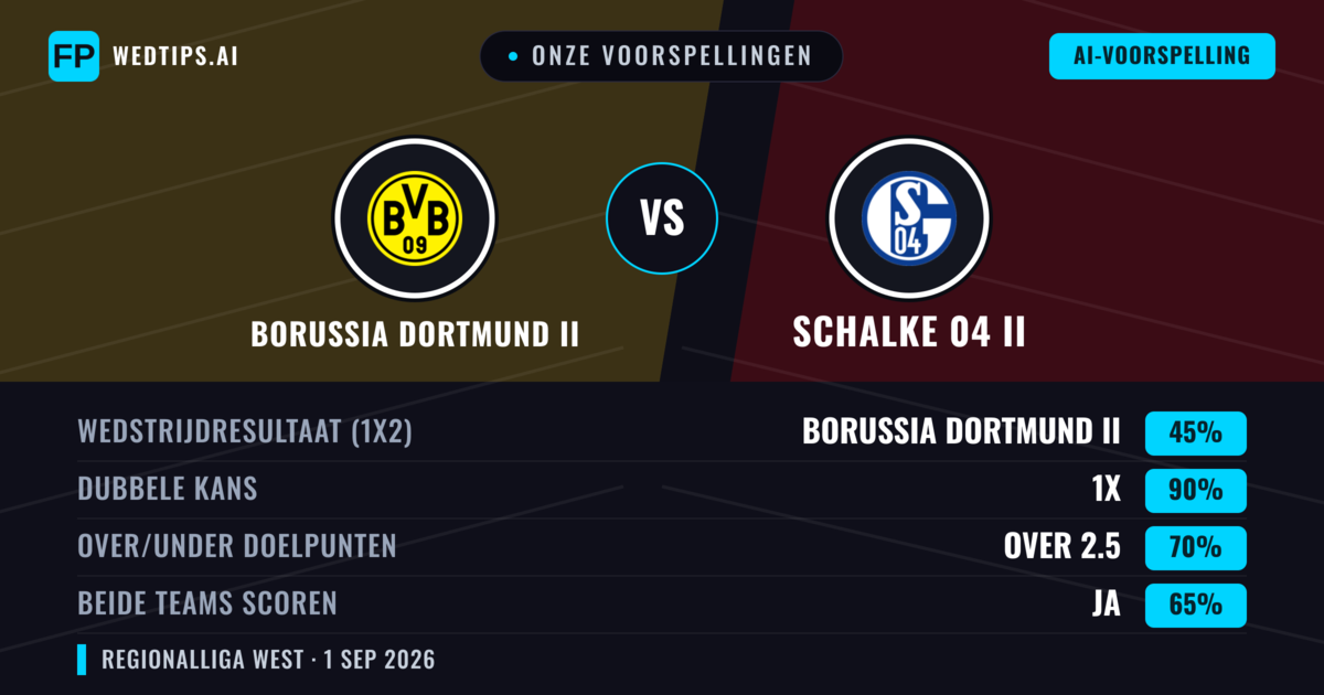 Onze voorspellingen: Borussia Dortmund II vs Schalke 04 II — Borussia Dortmund II — Win (49%); Over 2.5; Beide scoren: Ja