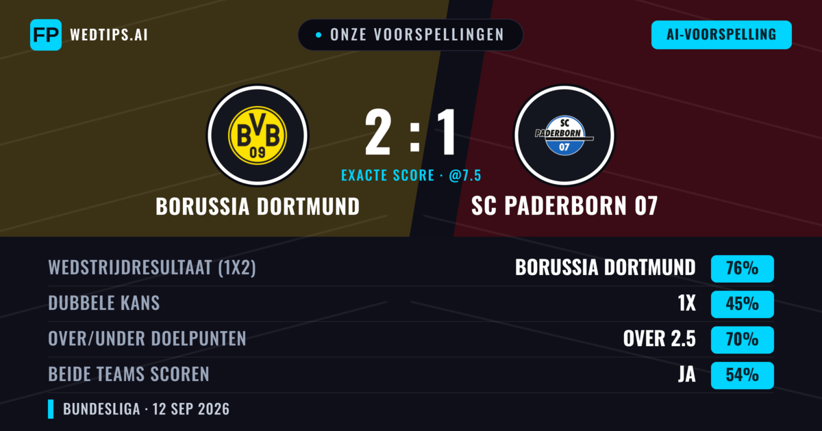 Onze voorspellingen: Borussia Dortmund vs SC Paderborn 07 — Borussia Dortmund — Win (76%); Over 2.5; Beide scoren: Ja