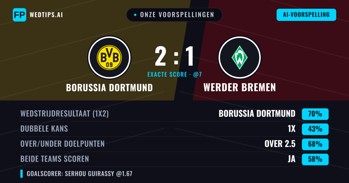 Onze voorspellingen: Borussia Dortmund vs Werder Bremen — Borussia Dortmund — Win (71%); Over 2.5; Beide scoren: Ja