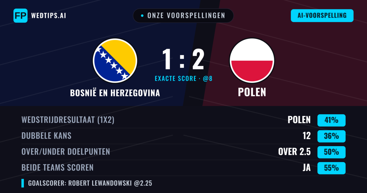 Onze voorspellingen: Bosnië en Herzegovina vs Polen — Polen — Win (40%); Over 2.5; Beide scoren: Ja