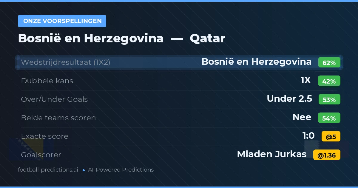 Onze voorspellingen: Bosnië en Herzegovina vs Qatar — Bosnië en Herzegovina — Win (60%); Under 2.5; Beide scoren: Nee