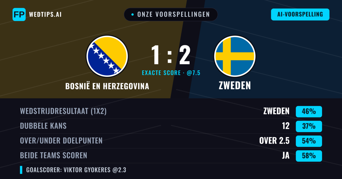 Onze voorspellingen: Bosnië en Herzegovina vs Zweden — Zweden — Win (38%); Over 2.5; Beide scoren: Ja