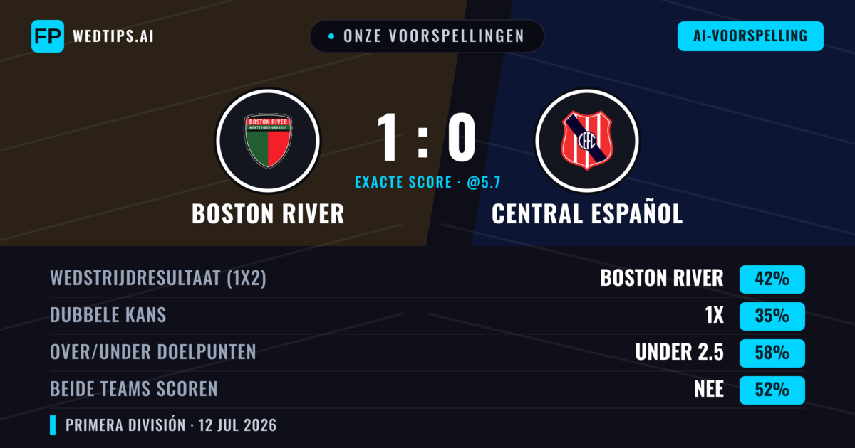 Onze voorspellingen: Boston River vs Central Español — Boston River — Win (43%); Under 2.5; Beide scoren: Nee