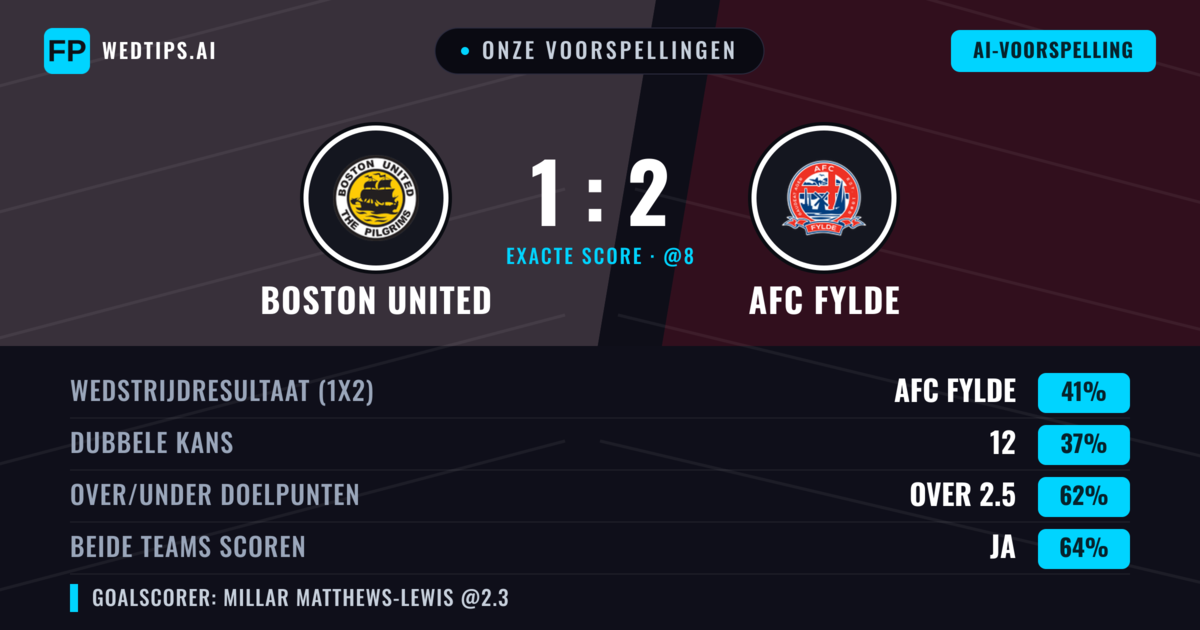 Onze voorspellingen: Boston United vs AFC Fylde — AFC Fylde — Win (38%); Over 2.5; Beide scoren: Ja