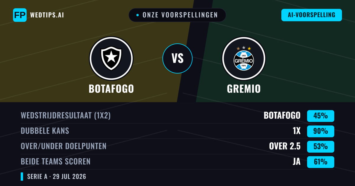 Onze voorspellingen: Botafogo vs Gremio — Botafogo — Win (55%); Under 2.5; Beide scoren: Ja