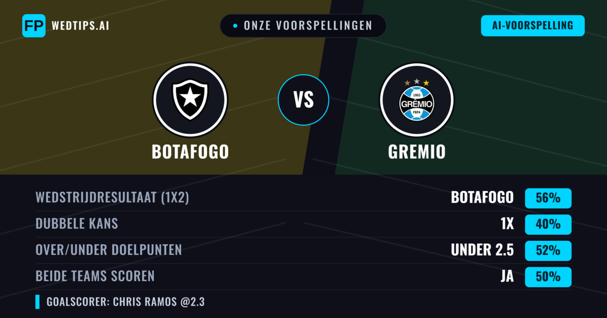 Onze voorspellingen: Botafogo vs Gremio — Botafogo — Win (56%); Over 2.5; Beide scoren: Ja