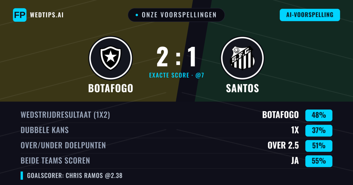 Onze voorspellingen: Botafogo vs Santos — Botafogo — Win (45%); Over 2.5; Beide scoren: Ja