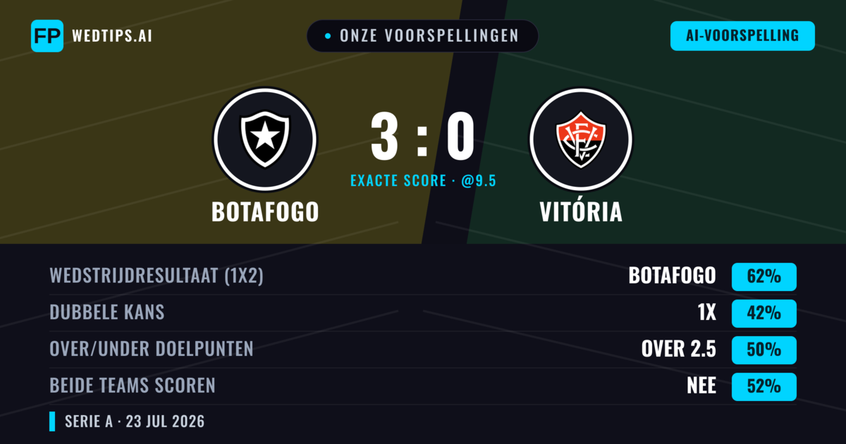Onze voorspellingen: Botafogo vs Vitória — Botafogo — Win (55%); Over 2.5; Beide scoren: Ja