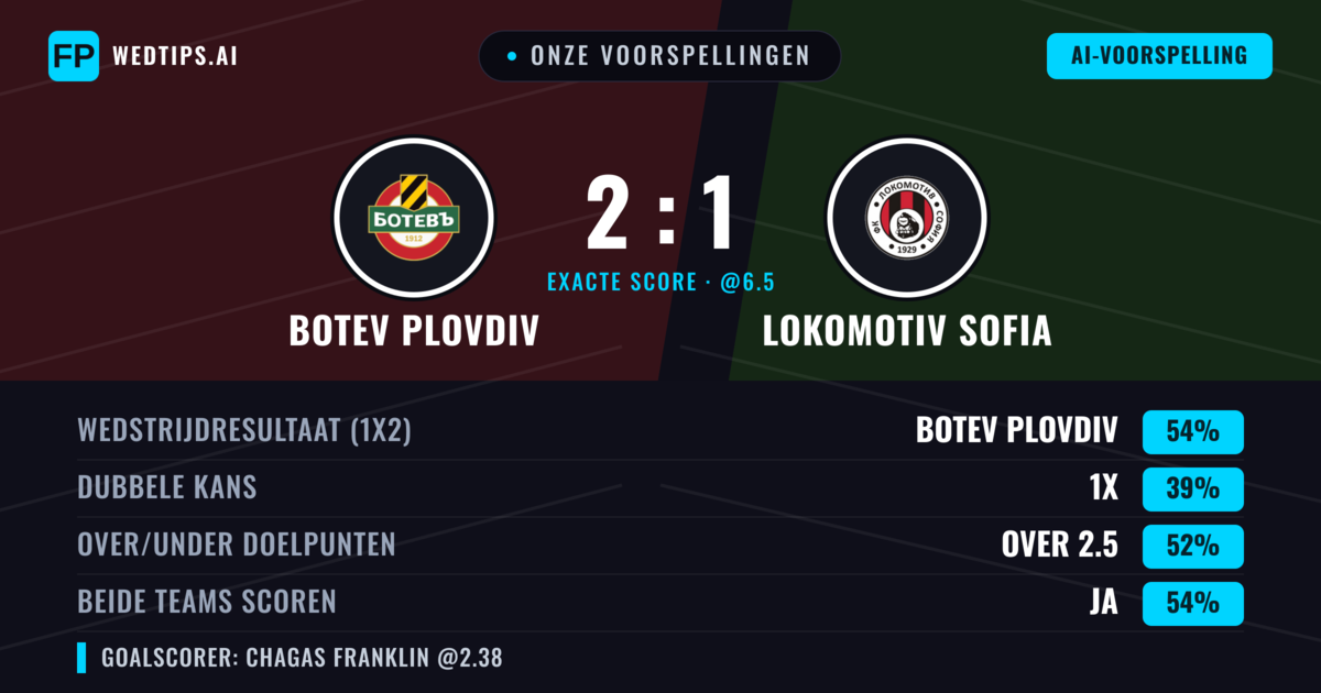 Onze voorspellingen: Botev Plovdiv vs Lokomotiv Sofia — Botev Plovdiv — Win (52%); Over 2.5; Beide scoren: Ja