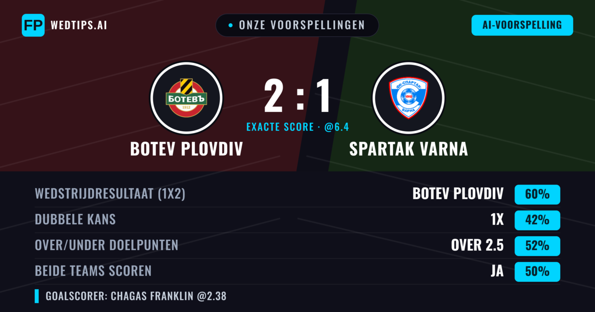 Onze voorspellingen: Botev Plovdiv vs Spartak Varna — Botev Plovdiv — Win (61%); Over 2.5; Beide scoren: Ja