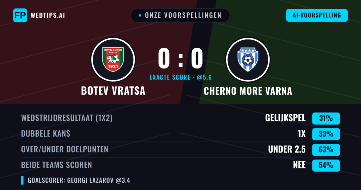 Onze voorspellingen: Botev Vratsa vs Cherno More Varna — Botev Vratsa — Win (35%); Under 2.5; Beide scoren: Nee
