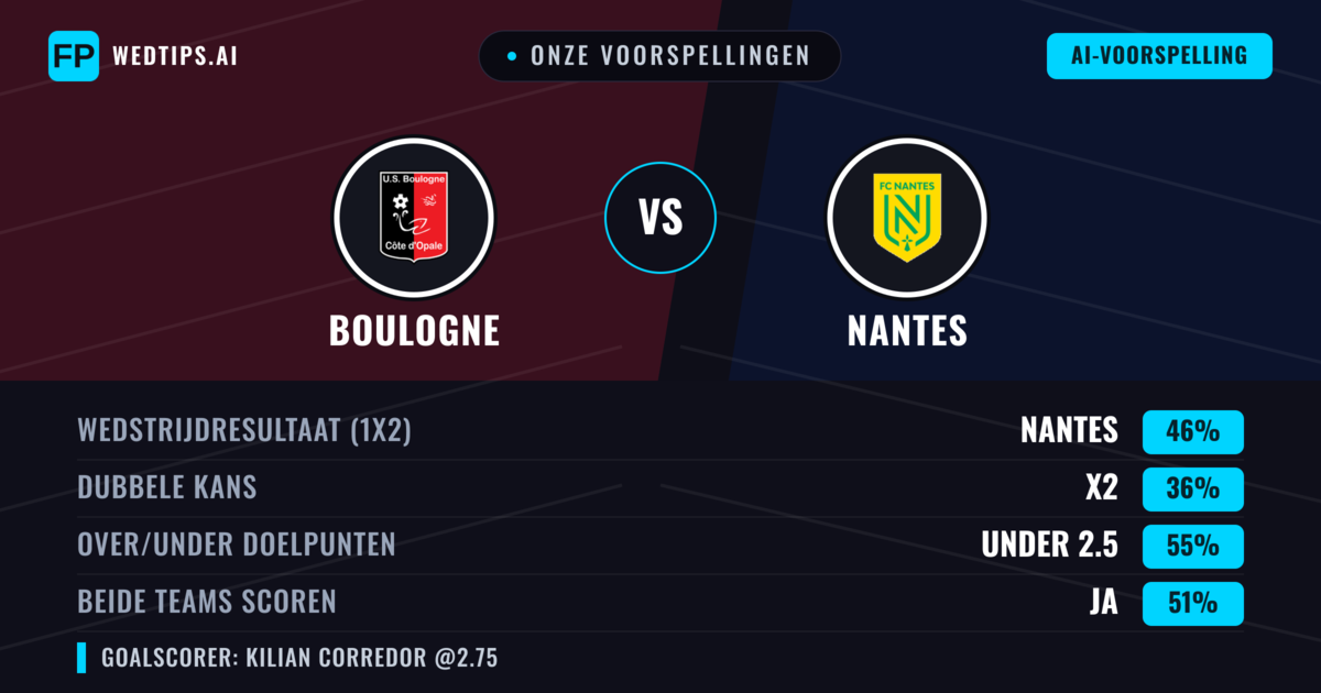 Onze voorspellingen: Boulogne vs Nantes — Nantes — Win (45%); Under 2.5; Beide scoren: Ja