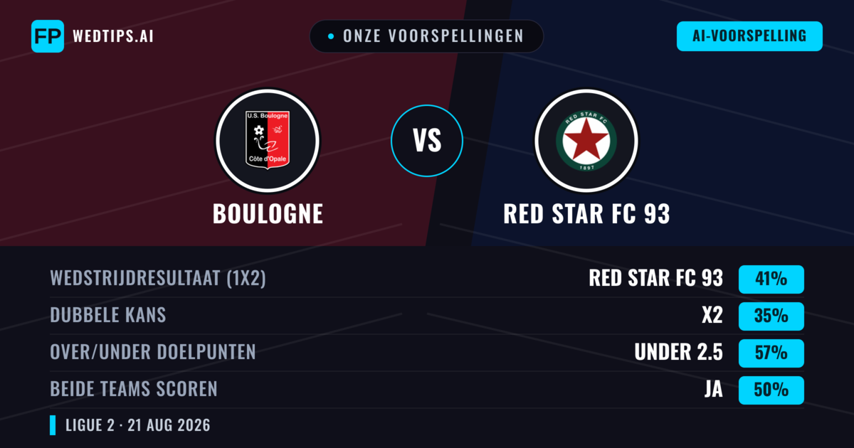Onze voorspellingen: Boulogne vs Red Star FC 93 — Red Star FC 93 — Win (46%); Under 2.5; Beide scoren: Ja