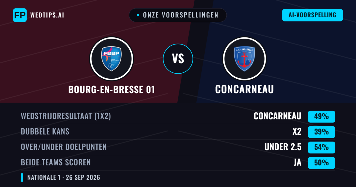 Onze voorspellingen: Bourg-en-Bresse 01 vs Concarneau — Concarneau — Win (49%); Under 2.5; Beide scoren: Nee