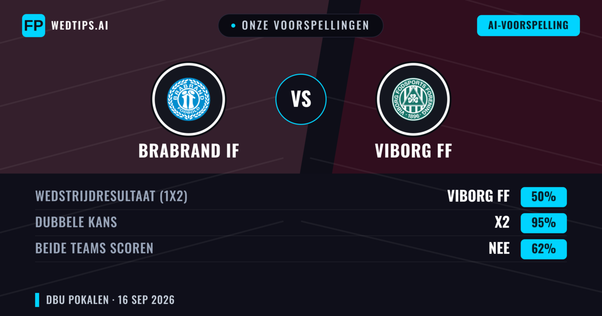 Onze voorspellingen: Brabrand IF vs Viborg FF — Viborg FF — Win (77%); Over 2.5; Beide scoren: Nee