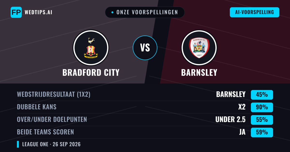 Onze voorspellingen: Bradford City vs Barnsley — Gelijkspel (45%); Under 2.5; Beide scoren: Ja